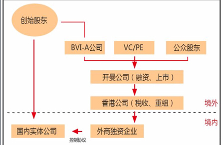 VIE架构搭建